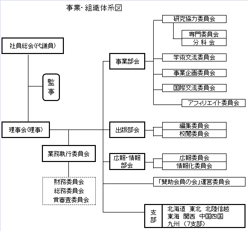 組織図